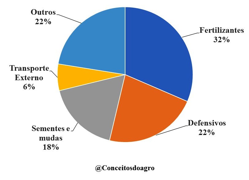 Custo de produção do milho em Mato Grosso do Sul em 2021.