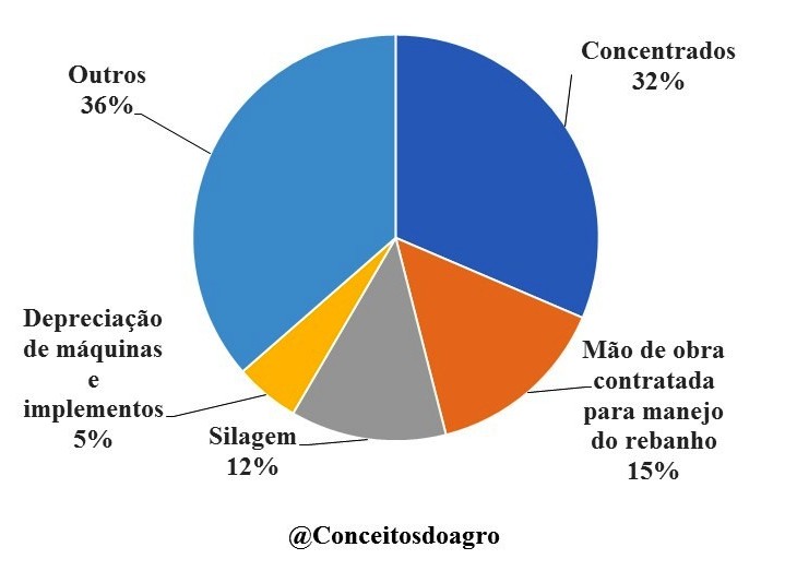 Custo de produção do leite em Santa Catarina no ano de 2021