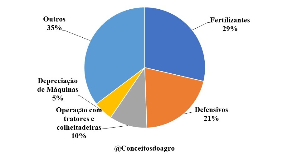 Custo de produção do café arábica na Bahia em 2020