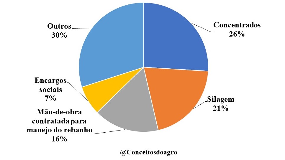 custo de produção da bovinocultura leiteira no Ceará