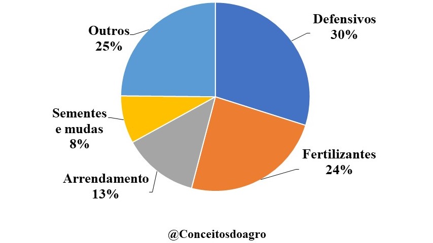 Custo de produção da soja em Mato Grosso