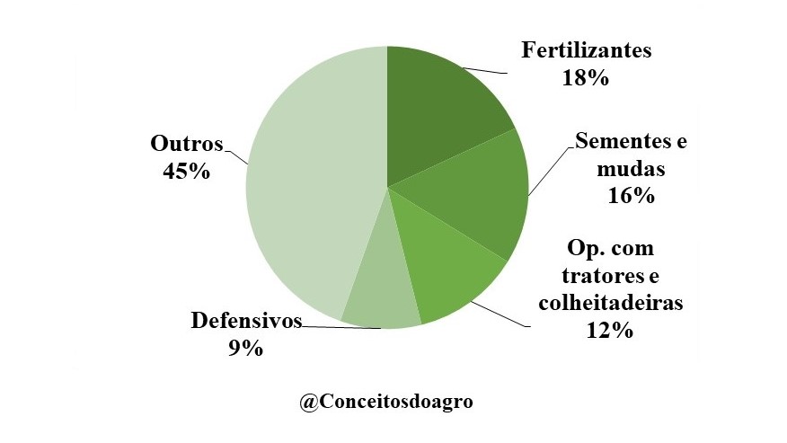 Custo de produção do milho em São Paulo na segunda safra de 2021