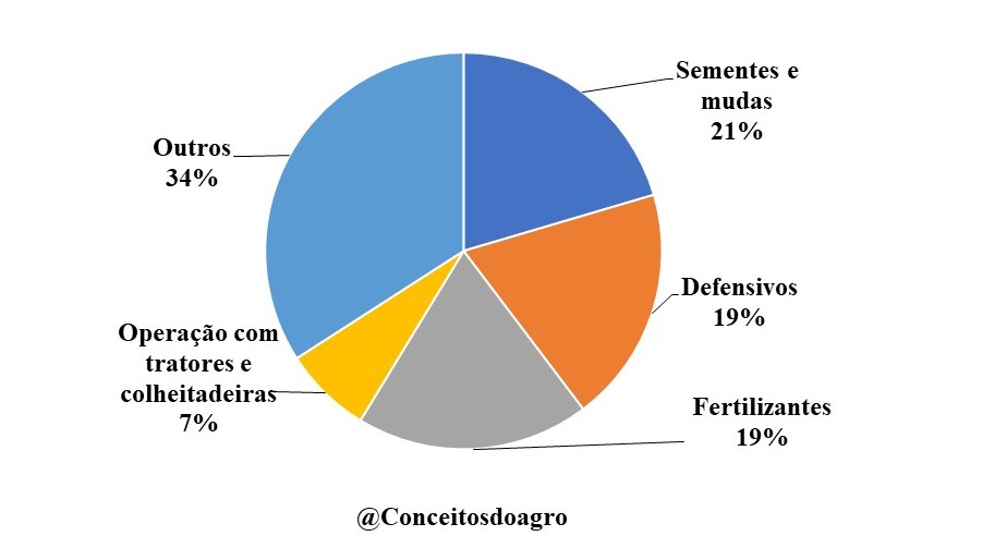 Custo de produção da soja em Goiás