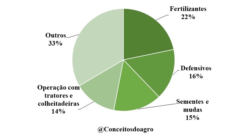 Custo de produção do milho no Maranhão na segunda safra de 2021