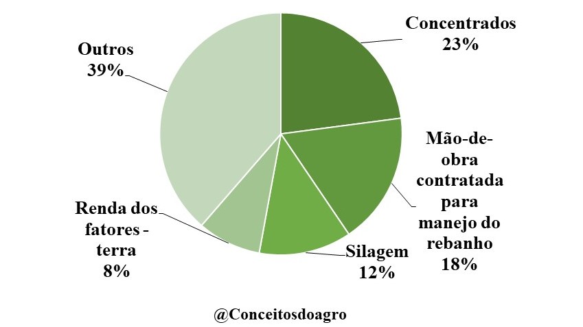 Custo de produção da bovinocultura de leite em Goiás no ano de 2021