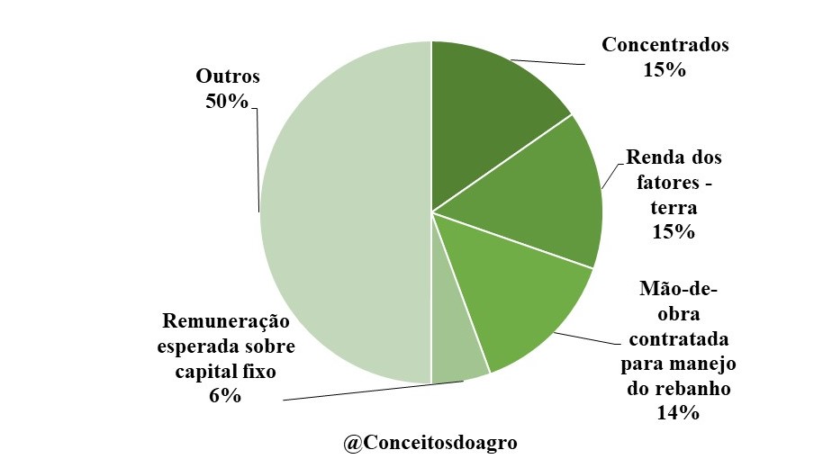 Custo de produção da bovinocultura leiteira no Paraná para o ano de 2021.