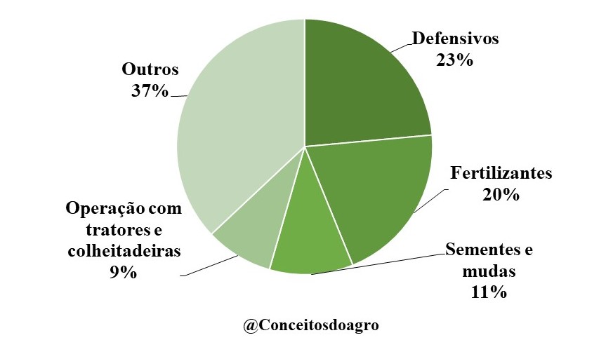 Custo de produção da soja no Distrito Federal em 2021