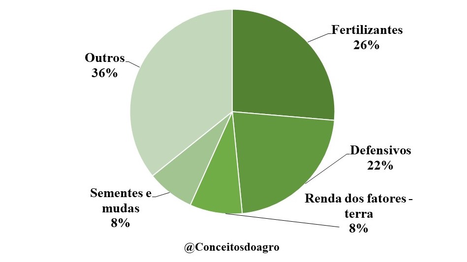 Custo de produção da soja no Paraná em 2021.