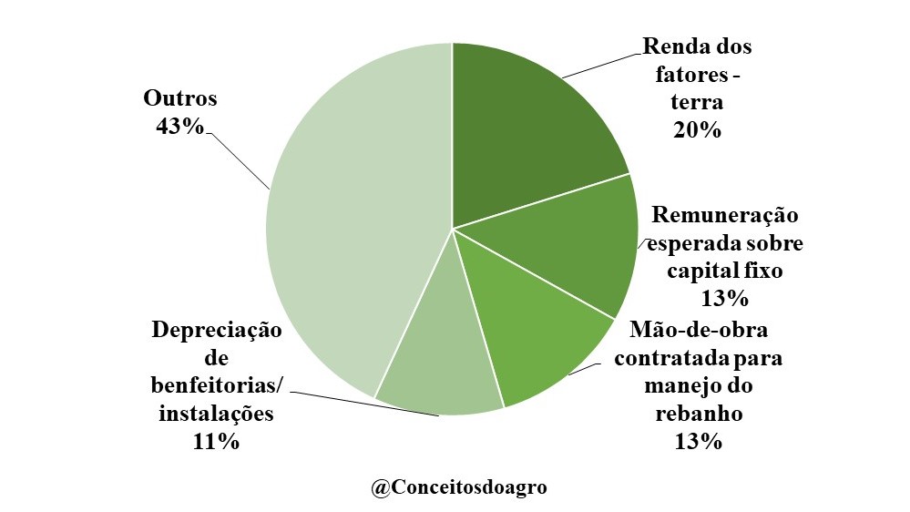 Custo de produção da bovinocultura leiteira em Rondônia para o ano de 2021.