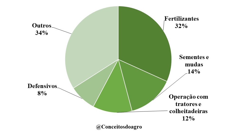 Custo de produção do arroz sequeiro no Maranhão em 2021.