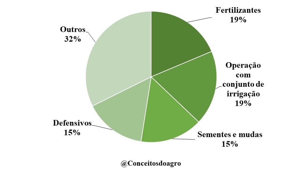 Custo de produção do trigo no Distrito Federal em 2021