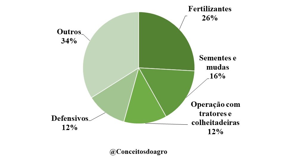 Custo de produção do trigo em Mato Grosso do Sul no ano de 2021