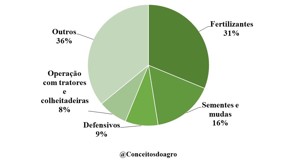 Custo de produção do trigo no Rio Grande do Sul em 2021