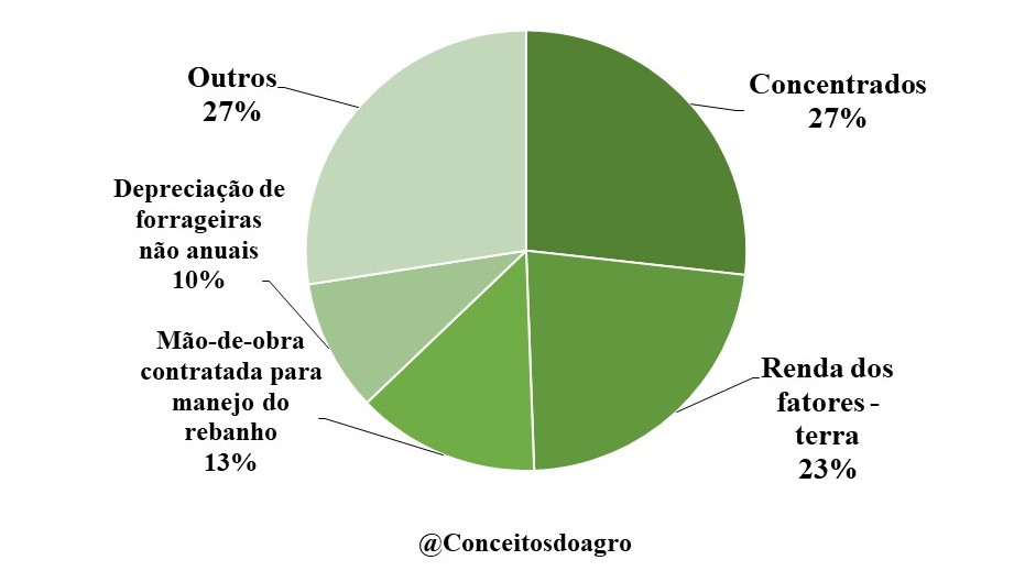 Custo de produção da bovinocultura leiteira no Rio Grande do Sul em 2021