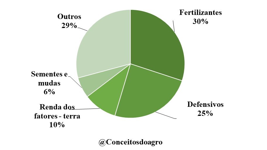 Custo de produção da soja 2022/23 - Bahia