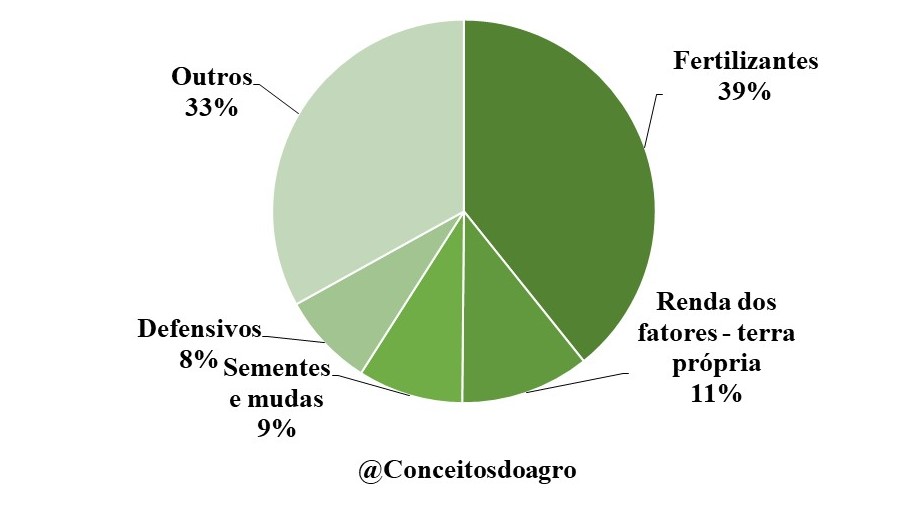 Custo de produção do milho em Mato Grosso na segunda safra de 2022.