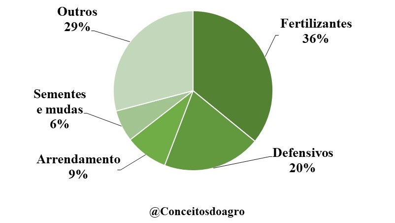 Custo da soja 2022/23 - Mato Grosso