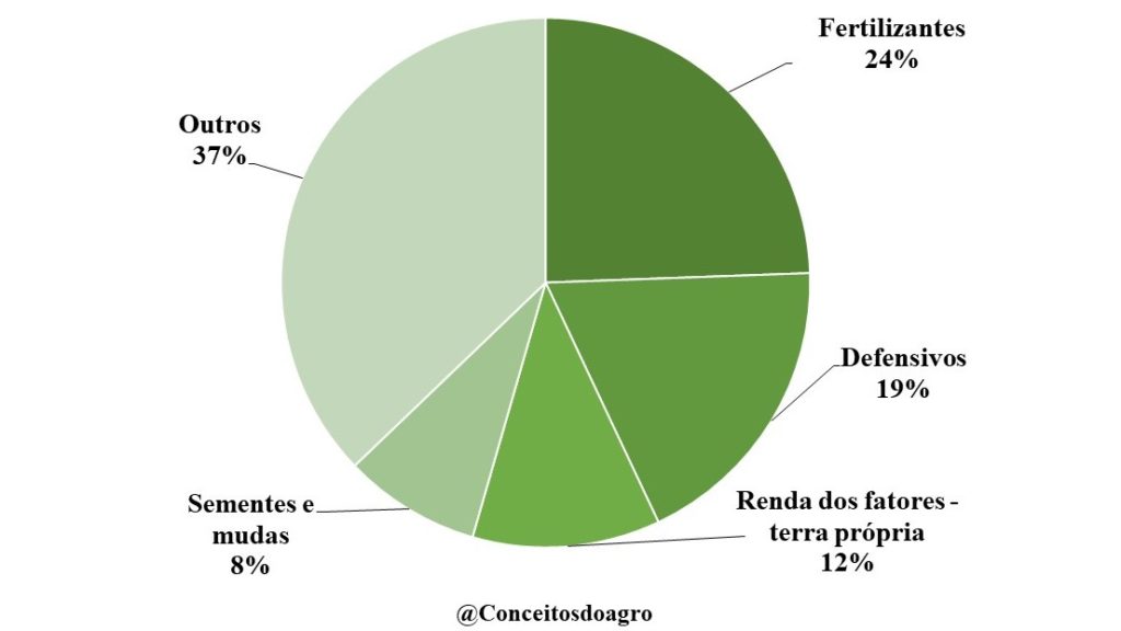 Custo da soja 2022/23 - Mato Grosso do Sul