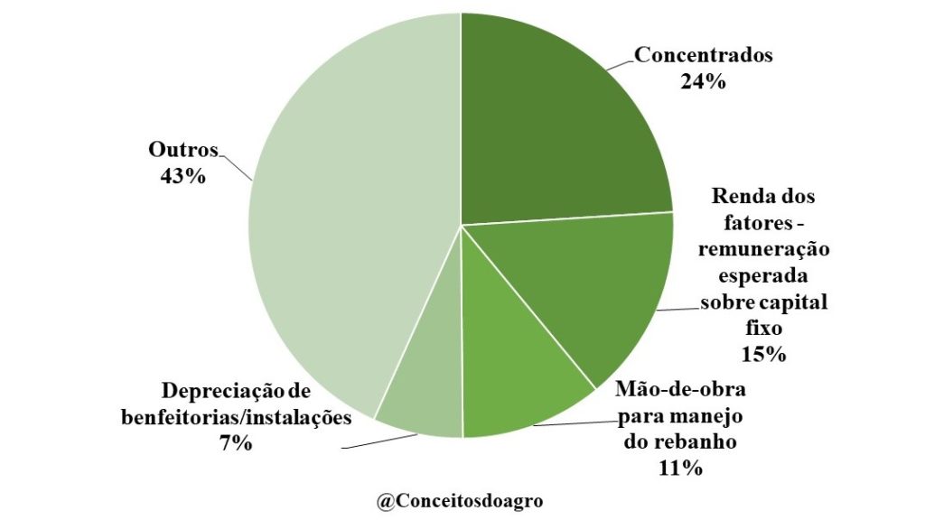 Custo de produção do leite em São Paulo no ano de 2022.