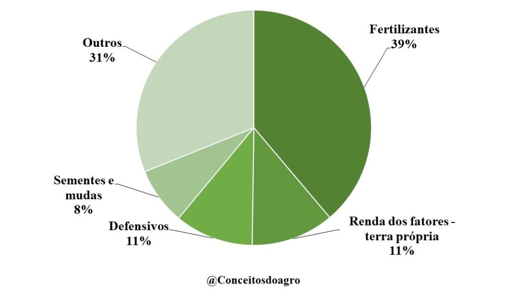 Custo de produção do sorgo em Goiás no ano de 2022.