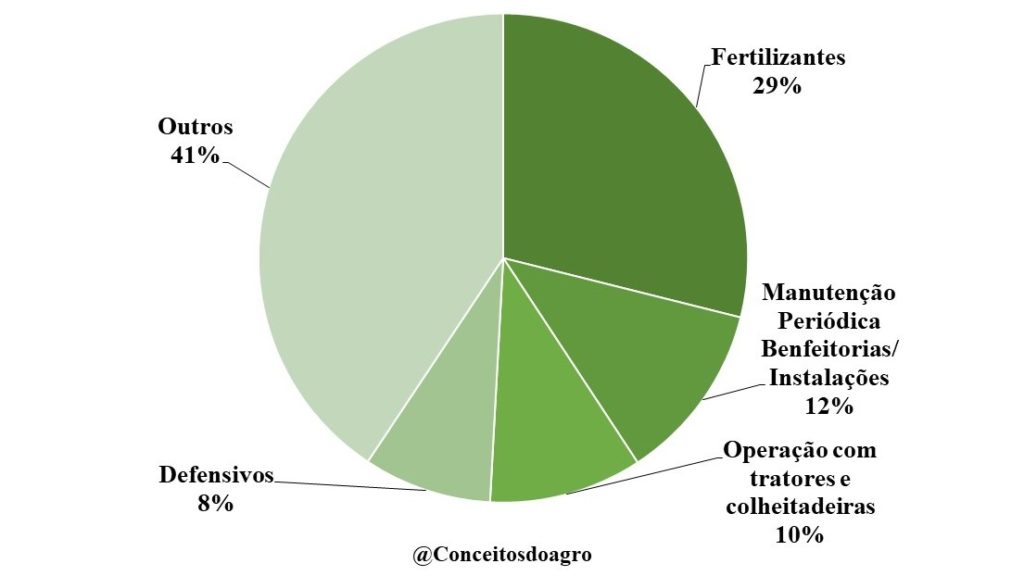 Custo de produção do sorgo em Minas Gerais na segunda safra de 2022.