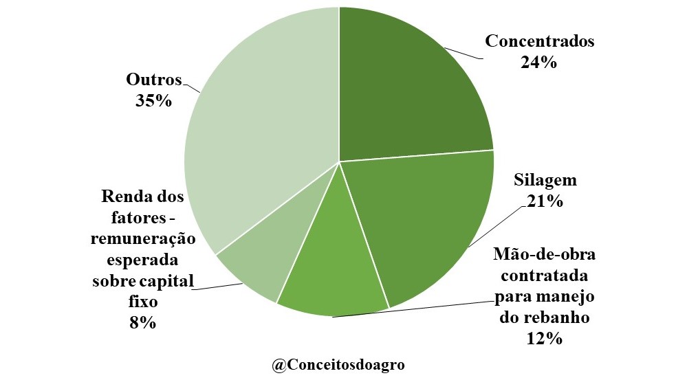 Custo de produção do leite em Santa Catarina no ano de 2022.