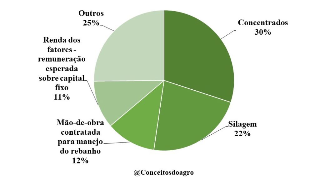 Custo de produção do leite no Ceará no ano de 2022.