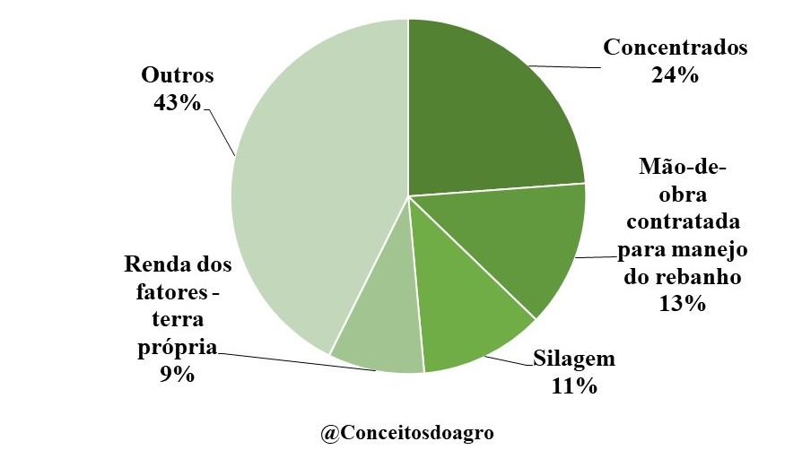 Custo de produção do leite em Goiás para o ano de 2022.