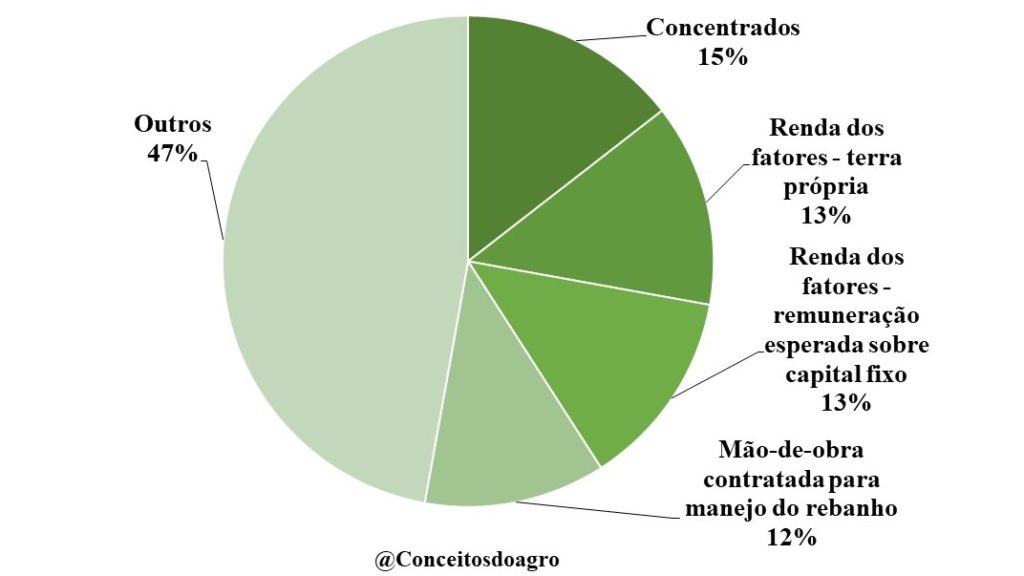 Custo de produção do leite no Paraná no ano de 2022.