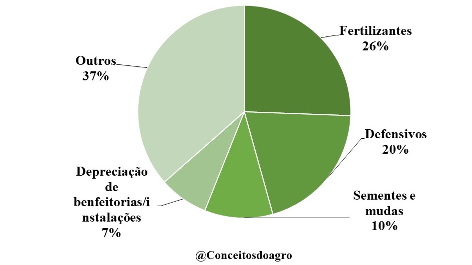 Custo de produção da soja no Maranhão na safra de 2022/23