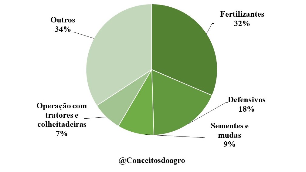 Custo de produção da soja em Minas Gerais na safra de 2022/23.