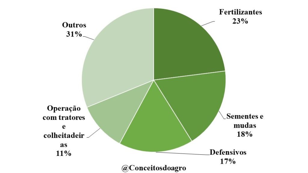 Custo de produção do milho no Maranhão na segunda safra de 2022.