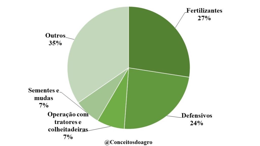 Custo de produção da soja no Distrito Federal na safra de 2022/23.