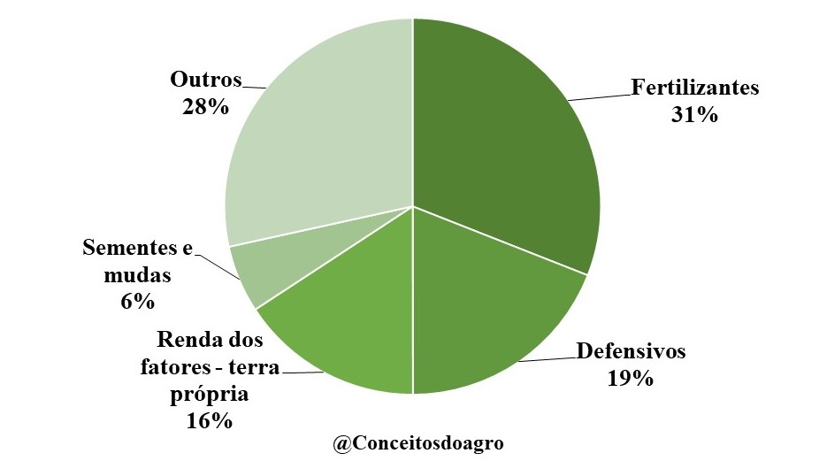 Custo de produção da soja no Paraná na safra de 2022/23.