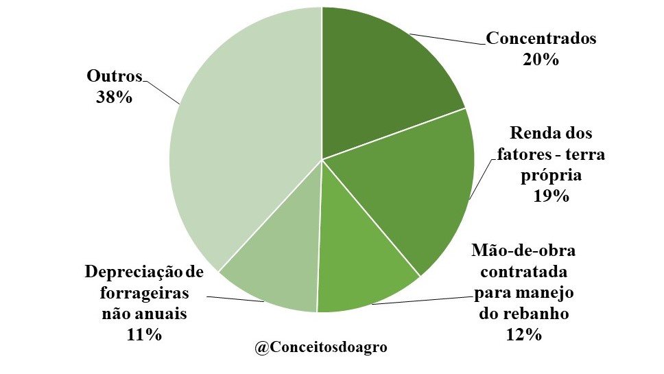 Custo de produção do leite no Rio Grande do Sul em 2022.