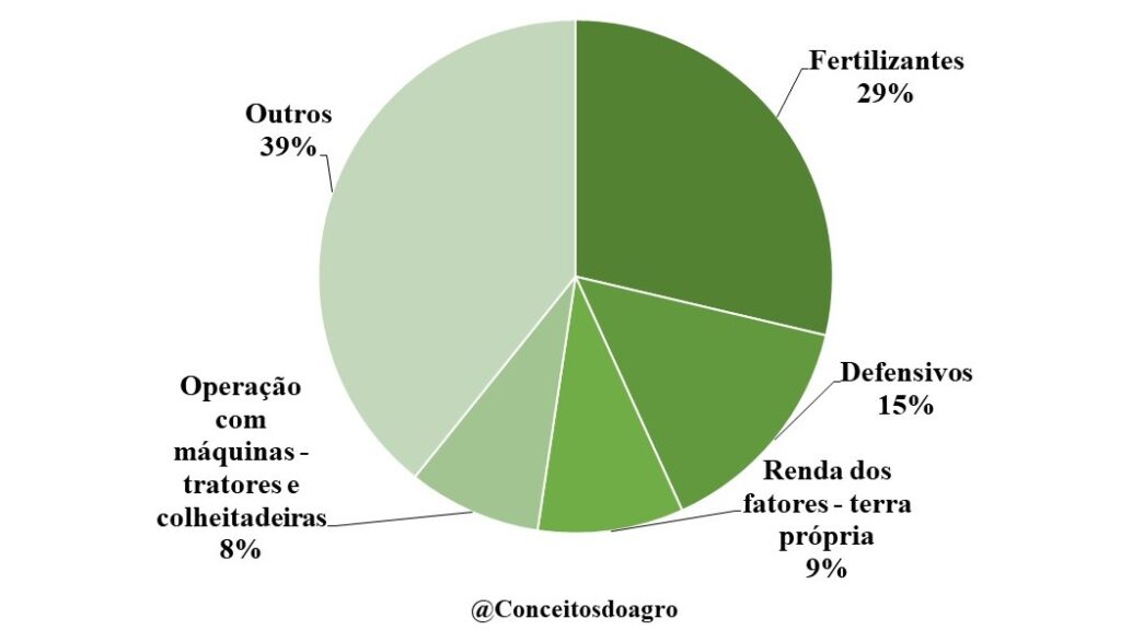 Custo de produção do trigo no Rio Grande do Sul em 2022.