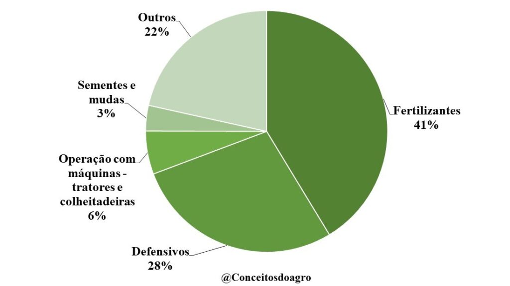 Custo de produção do feijão em Minas Gerais na safra de 2022/23.