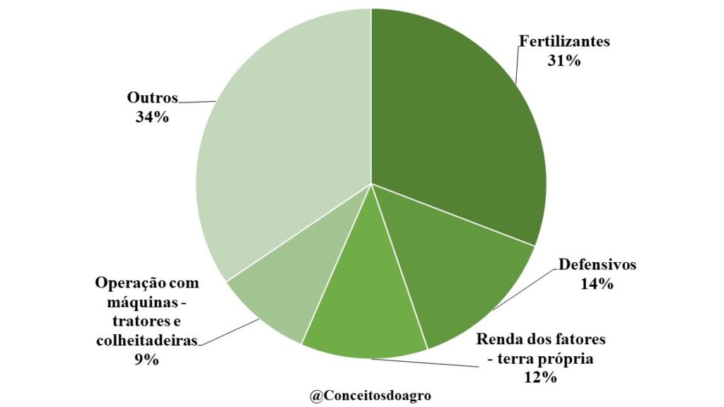 Custo de produção do trigo em São Paulo no ano de 2022.