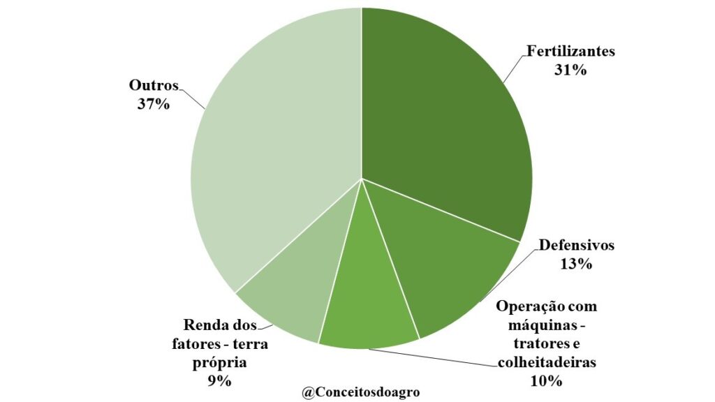 Custo de produção do feijão em São Paulo na safra de 2022/23.