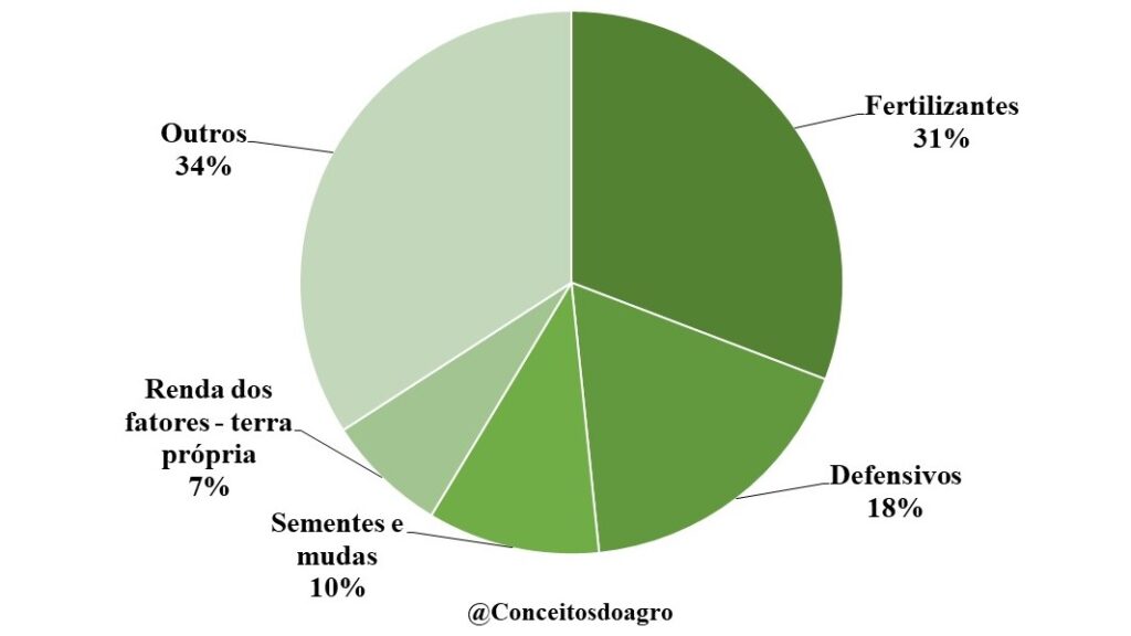 Custo de produção do feijão no Paraná na safra de 2022/23.