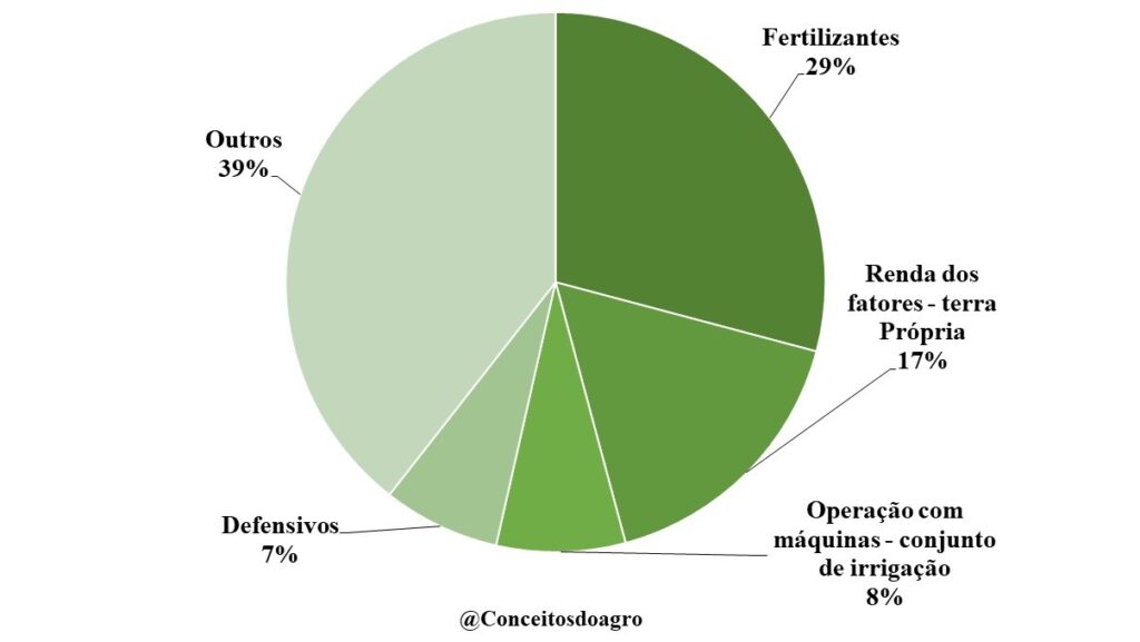 Custo de produção do trigo em Minas Gerais no ano de 2022.