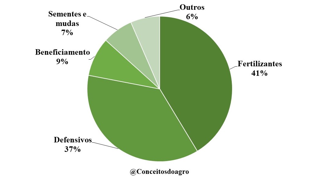 Custo de produção do algodão em Mato Grosso na segunda safra de 2022.