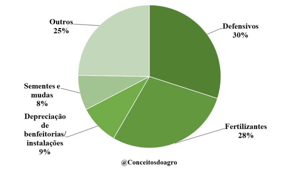 Custo de produção do algodão em Mato Grosso do Sul na safra de 2022/23.