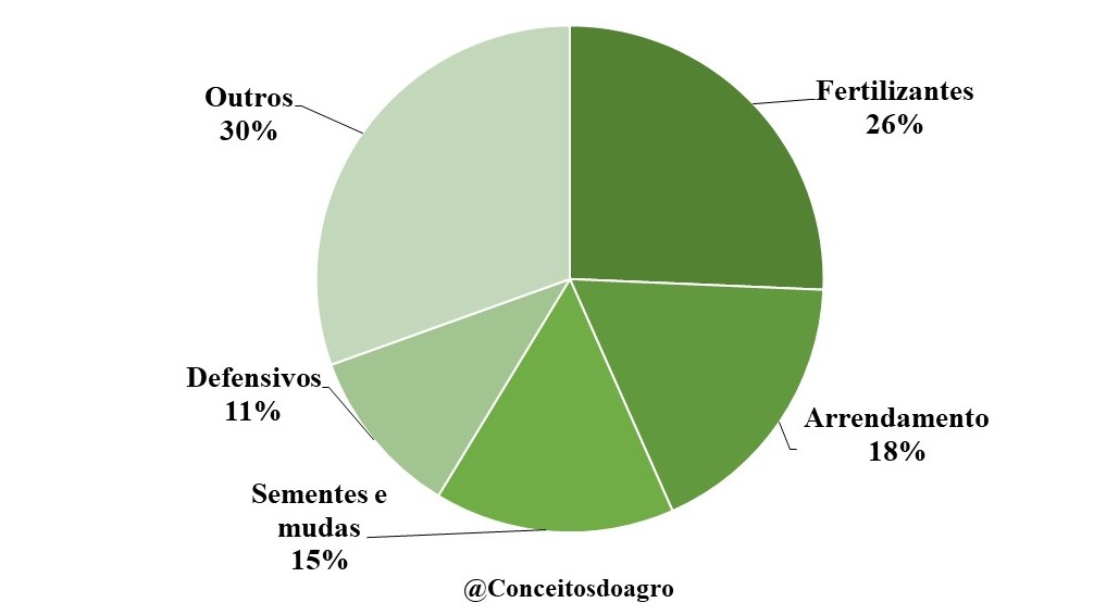 Custo de produção do trigo em Mato Grosso do Sul no ano de 2022.