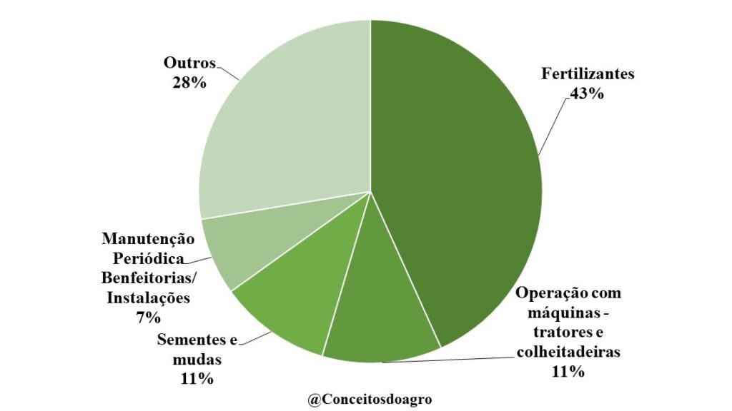 Custo de produção do arroz sequeiro no Maranhão para a safra de 2022/23.