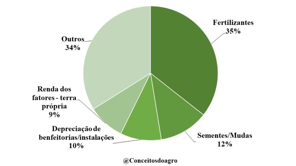 Custo de produção da cana-de-açúcar em São Paulo na safra de 2022/23.