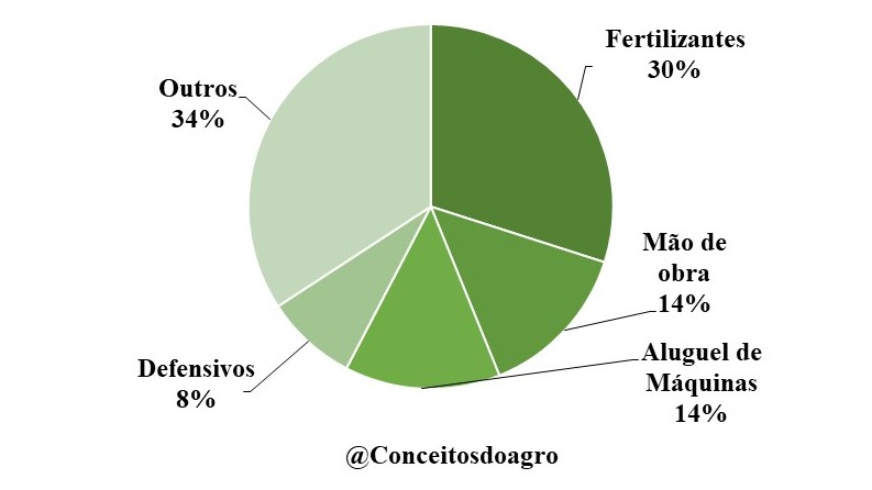 Custo de produção do café arábica em São Paulo no ano de 2021.